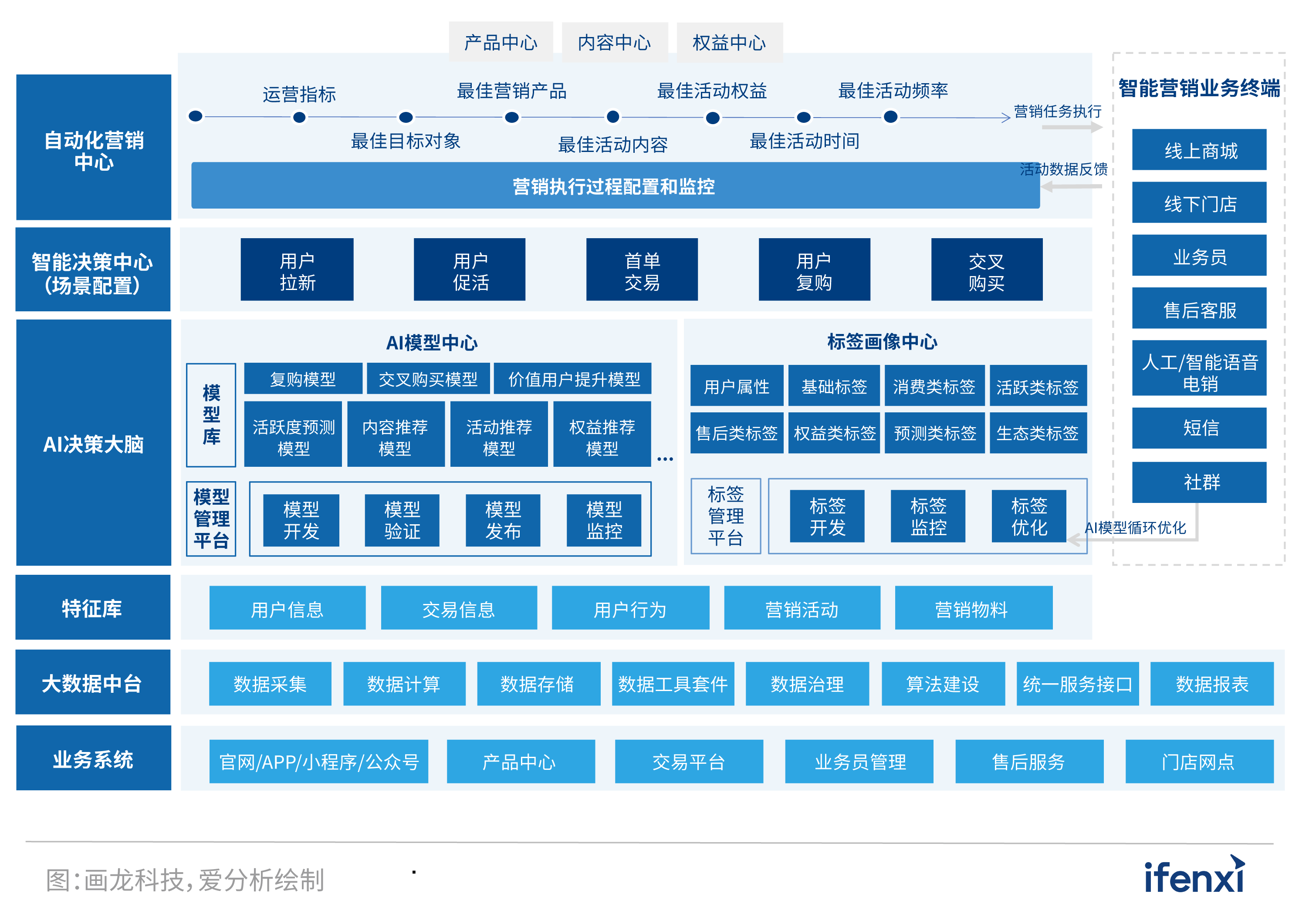 2022爱分析·营销服务一体化实践报告