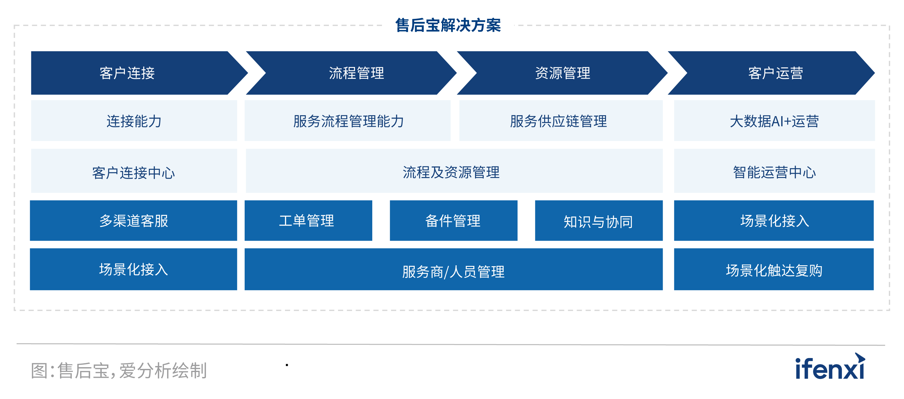 2022爱分析·营销服务一体化实践报告