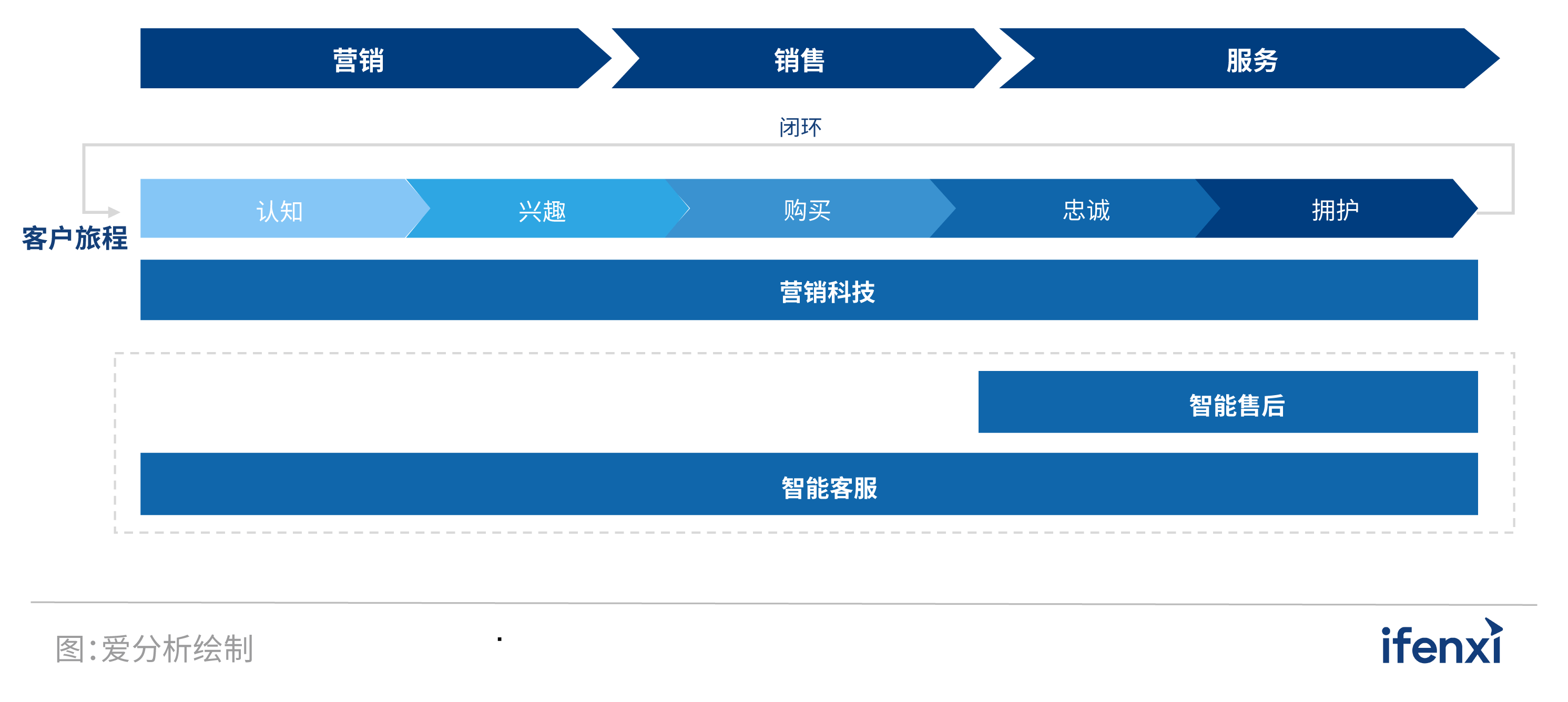 2022爱分析·营销服务一体化实践报告