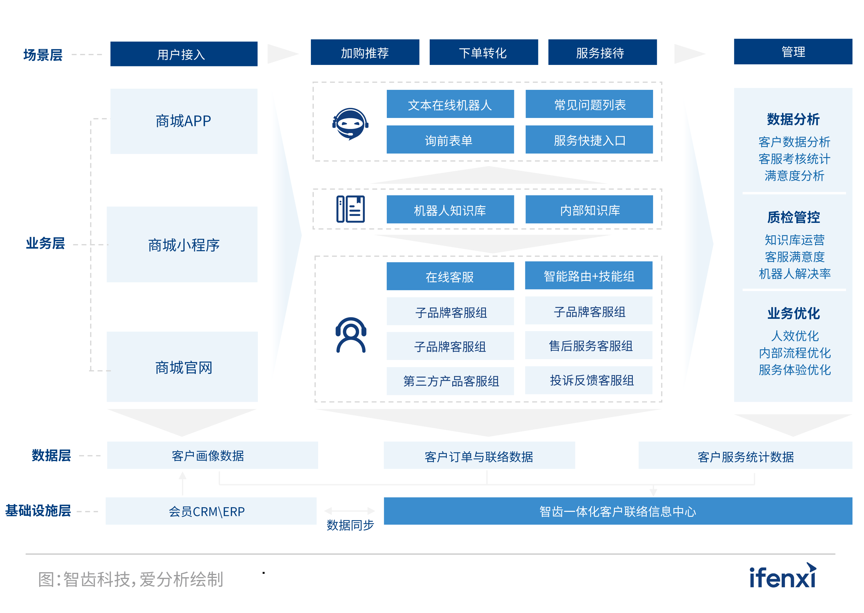 2022爱分析·营销服务一体化实践报告