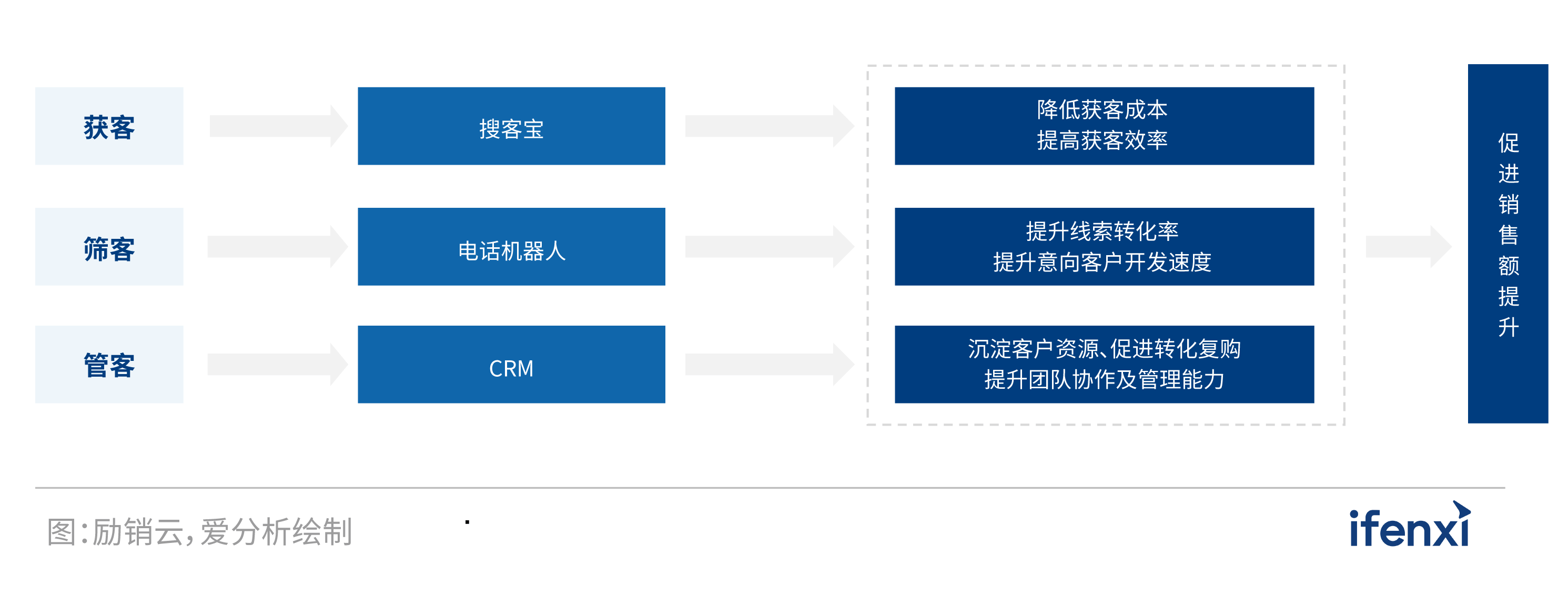 2022爱分析·营销服务一体化实践报告