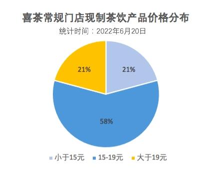 喜茶19元以下价格带再添新品 多肉桃李带来今夏鲜果体验