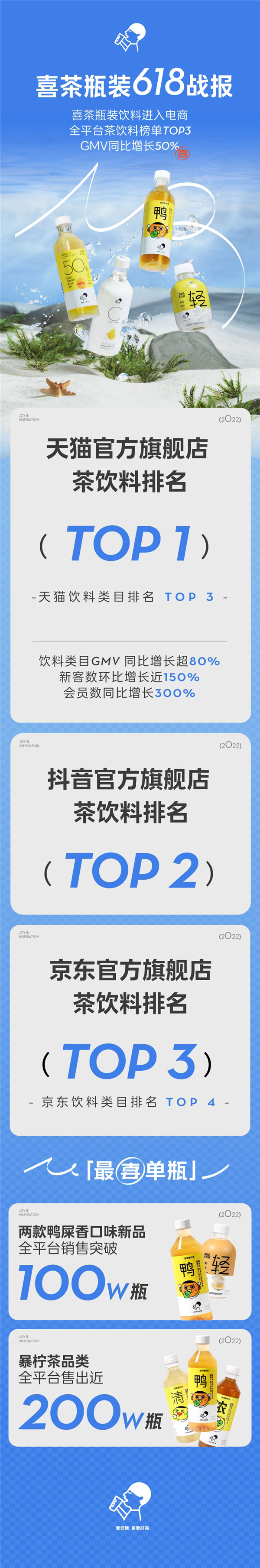 喜茶618斩获天猫茶饮料销售冠军 暴柠茶系列产品销量近200万瓶