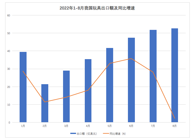 中国8月玩具出口额增速大幅回落至2.3%
