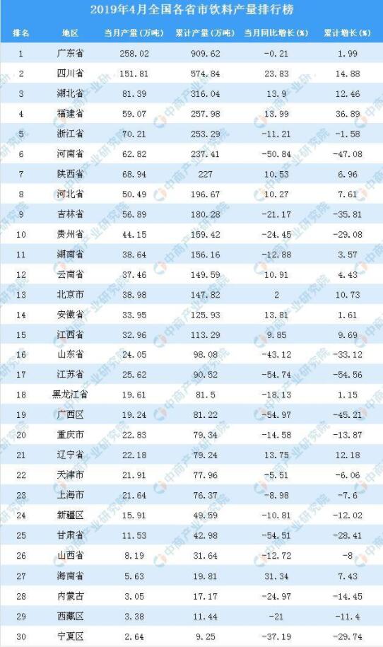 2019年4月全国各省市饮料产量排行榜TOP30