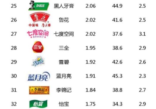 【喜报】2019全球品牌足迹榜之中国快消品牌Top50妙洁排名稳居行业前列