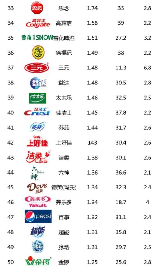 【喜报】2019全球品牌足迹榜之中国快消品牌Top50妙洁排名稳居行业前列