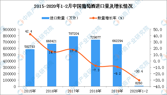 2020年1-2月中国葡萄酒进口数量及金额增长率情况分析