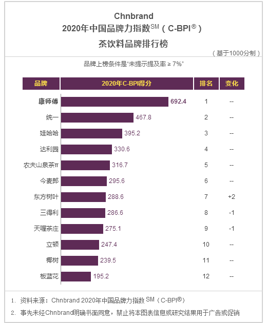 2020年中国品牌力指数发布，一起看看饮料行业排名！