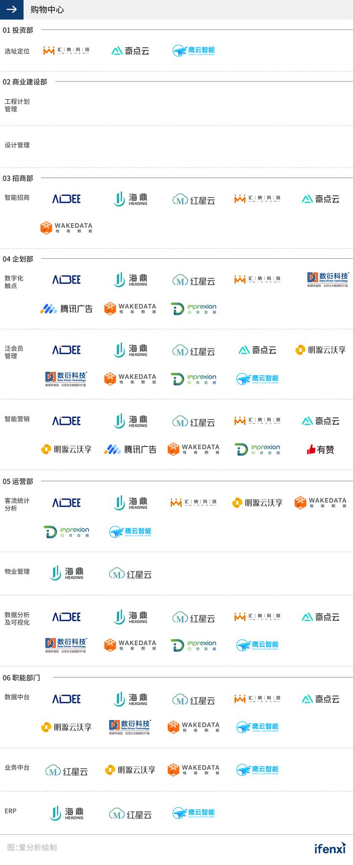 中国购物中心数字化厂商全景报告