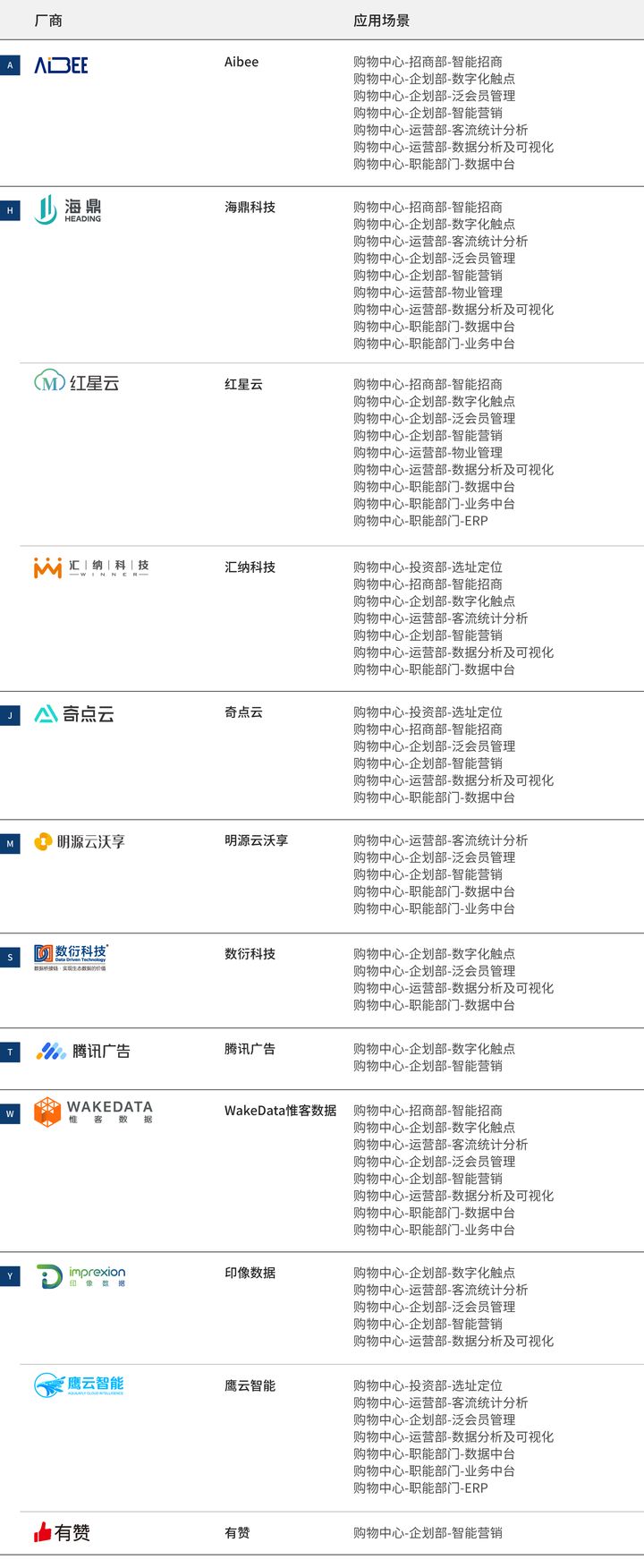 中国购物中心数字化厂商全景报告