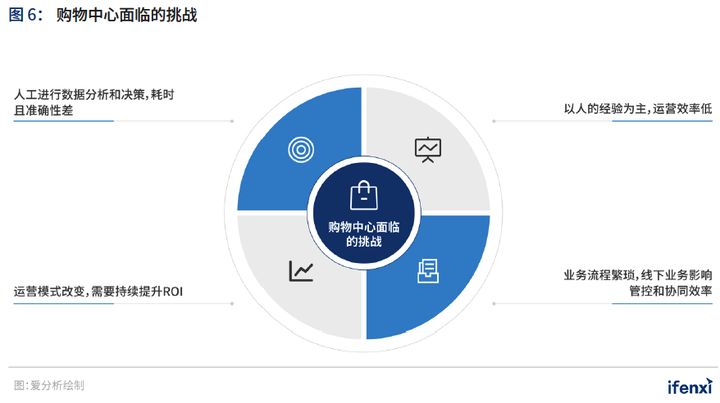 爱分析&CCFA联合发布《2021中国购物中心数字化趋势报告》