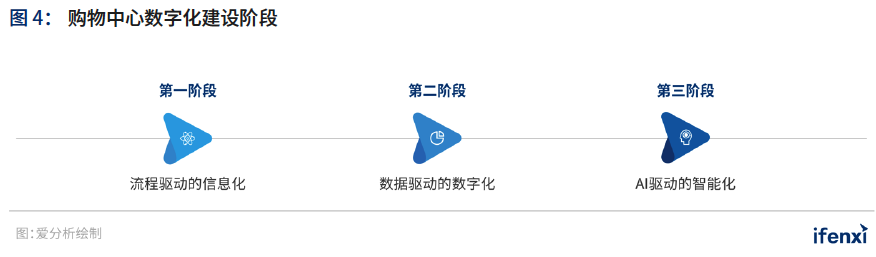 爱分析&CCFA联合发布《2021中国购物中心数字化趋势报告》