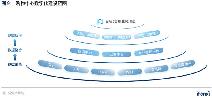 爱分析&CCFA联合发布《2021中国购物中心数字化趋势报告》