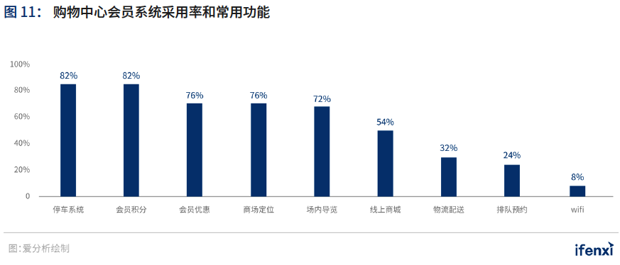 爱分析&CCFA联合发布《2021中国购物中心数字化趋势报告》