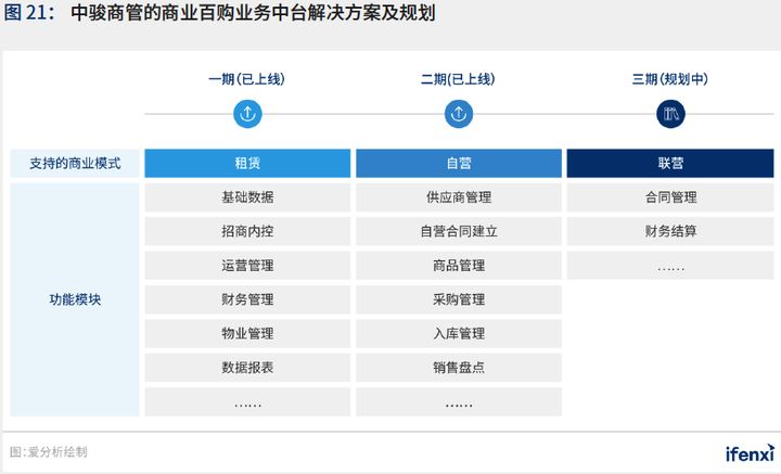 爱分析&CCFA联合发布《2021中国购物中心数字化趋势报告》