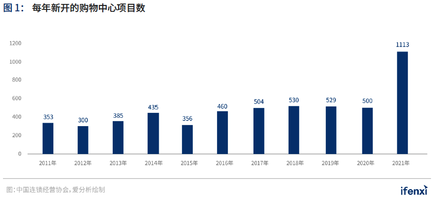 爱分析&CCFA联合发布《2021中国购物中心数字化趋势报告》