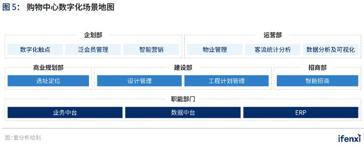 爱分析&CCFA联合发布《2021中国购物中心数字化趋势报告》