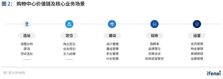 爱分析&CCFA联合发布《2021中国购物中心数字化趋势报告》