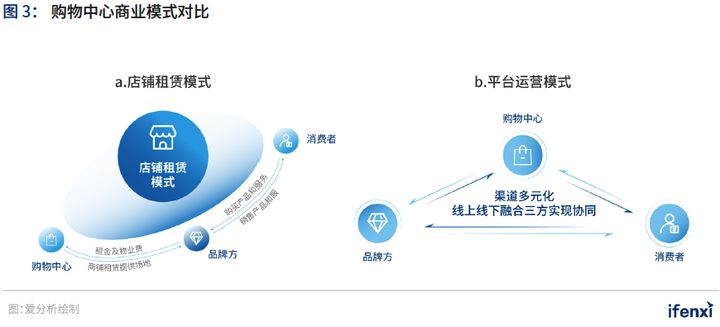 爱分析&CCFA联合发布《2021中国购物中心数字化趋势报告》